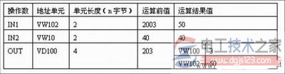 西门子s7-200 plc算术与逻辑运算指令8