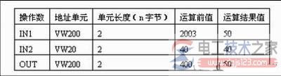 西门子s7-200 plc算术与逻辑运算指令9