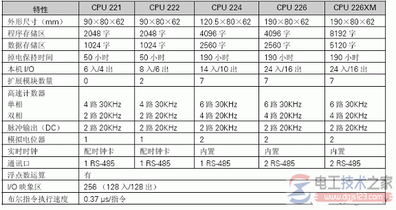 西门子s7-200系列plc基本结构2