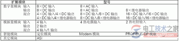 西门子s7-200系列plc基本结构3