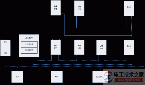 西门子s7-300 plc的组成部分1