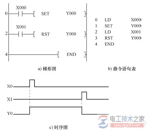 三菱PLC置位SET指令与复位RST指令