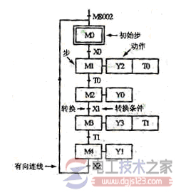 plc顺序控制功能图