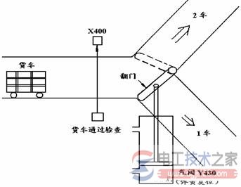 plc功能图与步进梯形指令8