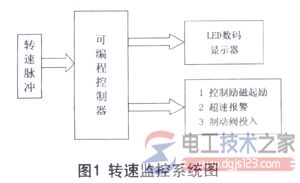 plc转速监控的实现方法1