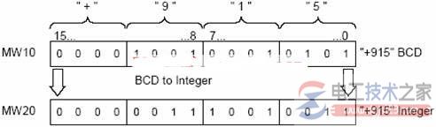 西门子s7系列plc中bcd与整数转换指令1
