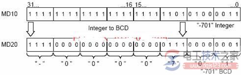 西门子s7系列plc中bcd与整数转换指令4