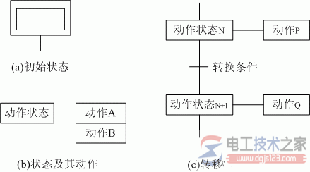 plc顺序功能图2