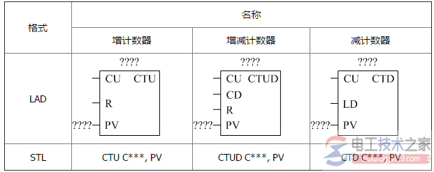 西门子plc计数器指令1