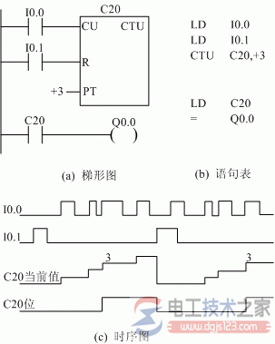 西门子plc计数器指令2