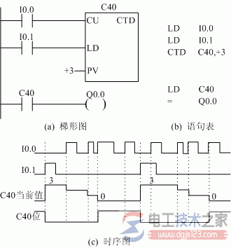 西门子plc计数器指令3