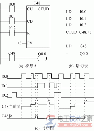 西门子plc计数器指令4