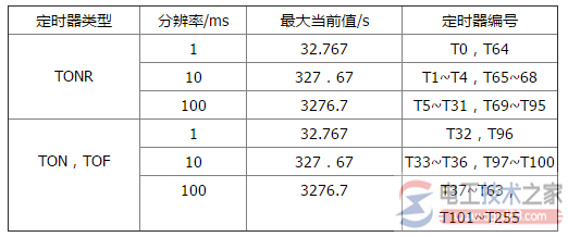 西门子plc定时器指令1
