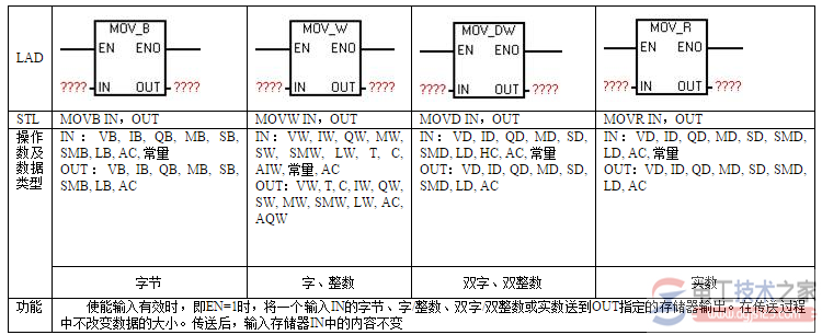 西门子<a href=/plc/ target=_blank class=infotextkey>plc</a>数据传送指令MOV