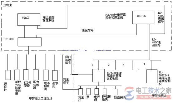 西门子s7-300 plc应用于甲醇工程罐装控制系统