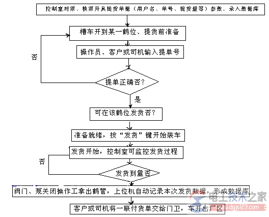 西门子s7-300 plc应用于甲醇工程罐装控制系统4