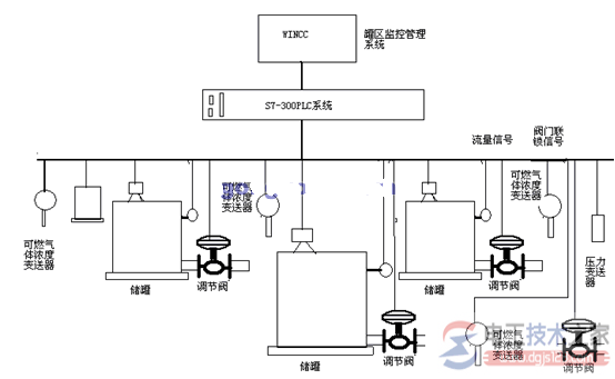 西门子s7-300 plc应用于甲醇工程罐装控制系统5