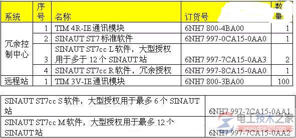 西门子plc在石油开采运输过程中的案例2