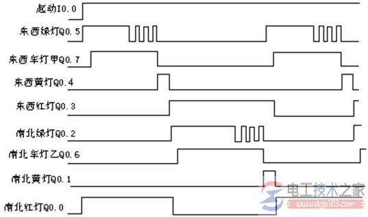 plc基本逻辑指令实现信号灯控制梯形图2