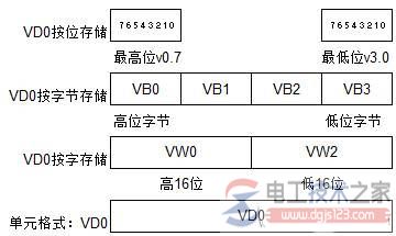 西门子s7-200大于32767的整数转换成正实数