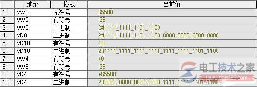 西门子s7-200大于32767的整数转换成正实数3