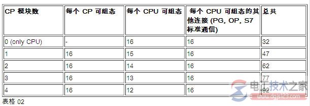 西门子s7-300通信资源的分配3