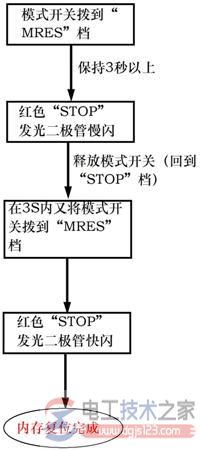 西门子s7-300 plc的模式选择开关