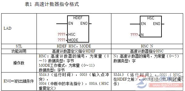 西门子PLC S7-200高速计数器指令