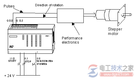 西门子s7-200集成脉冲输出触发步进电机驱动器1