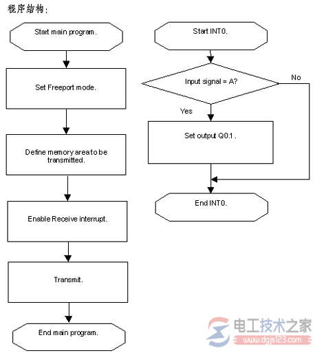 西门子simatic s7-200高速计数器的用法2