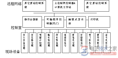 西门子simatic s7-300 plc排水泵站控制系统2