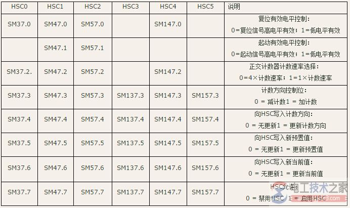 西门子plc高速计数器的控制字和状态字2