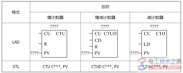 西门子计数器指令1