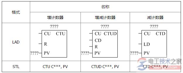 西门子计数器指令1