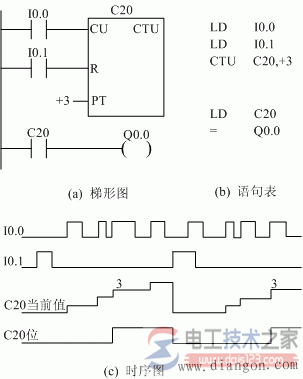 西门子计数器指令2