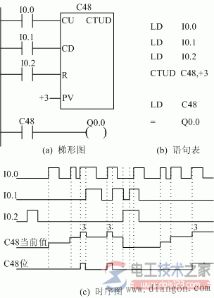 西门子计数器指令4