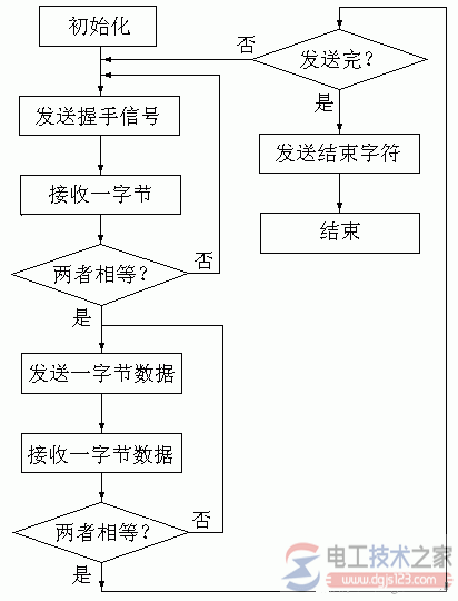  pc机通信程序流程图