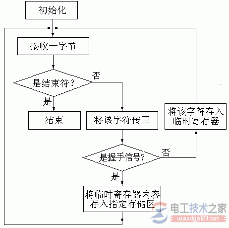 s7-plc通信程序流程图