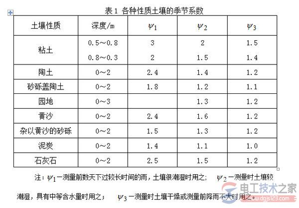 土壤电阻率的测量3