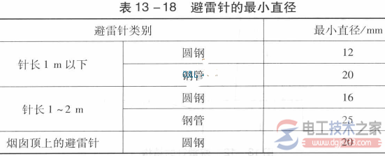 避雷针的组成与功能3