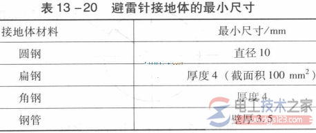 避雷针的组成与功能5