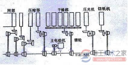 西门子交流控制系统造纸厂应用案例1