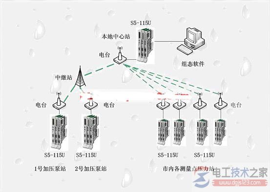 西门子s5 plc远程电台通讯控制供水遥测系统