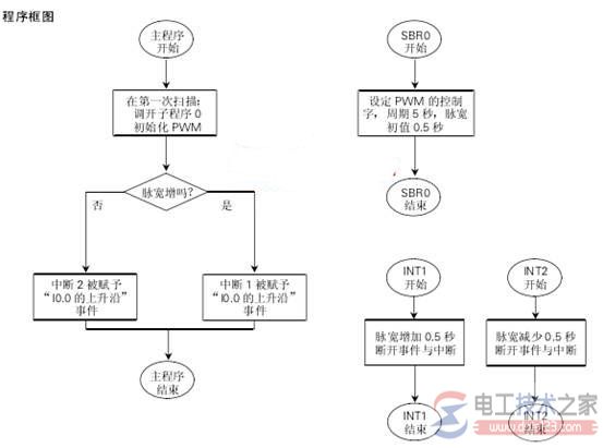 西门子s7-200系列plc实现pmw方波控制程序2