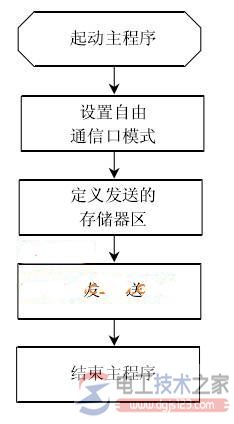 西门子s7 plc自由通信口模式2