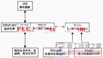 西门子plc汽车转向泵自动装配线应用案例2