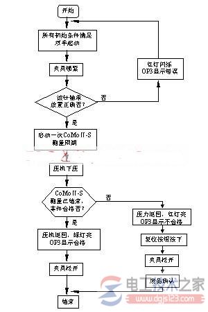 西门子plc汽车转向泵自动装配线应用案例3