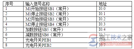 仓库存储PLC控制系统设计3