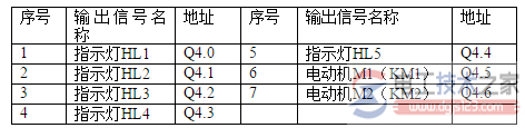 仓库存储PLC控制系统设计4