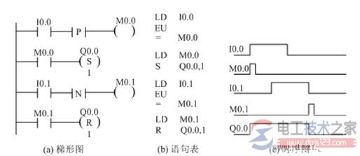 西门子plc边沿脉冲指令EU、ED的用法2